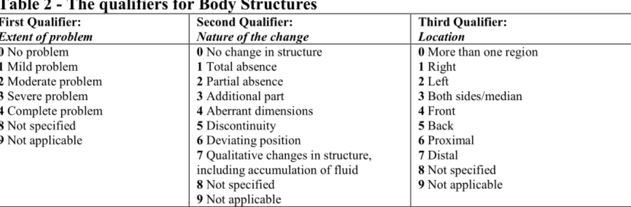 Table 2 - The qualifiers for Body Structures 