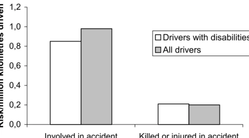 Figure 2  Risk of being involved in an accident and risk of being killed or injured in an  accident for drivers with disabilities compared to the general driving population  The risks did not differ significantly between drivers of adapted cars and the gen