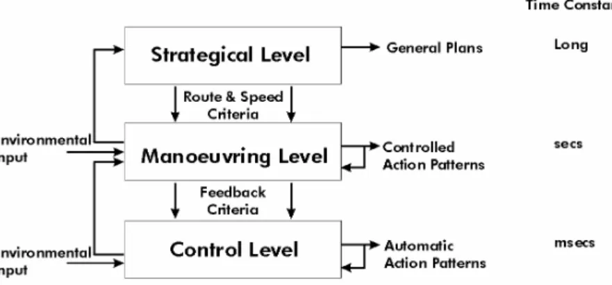 Figure 6 The hierarchical structure of the driving task. In Michon (1985) (after Janssen (1979) 