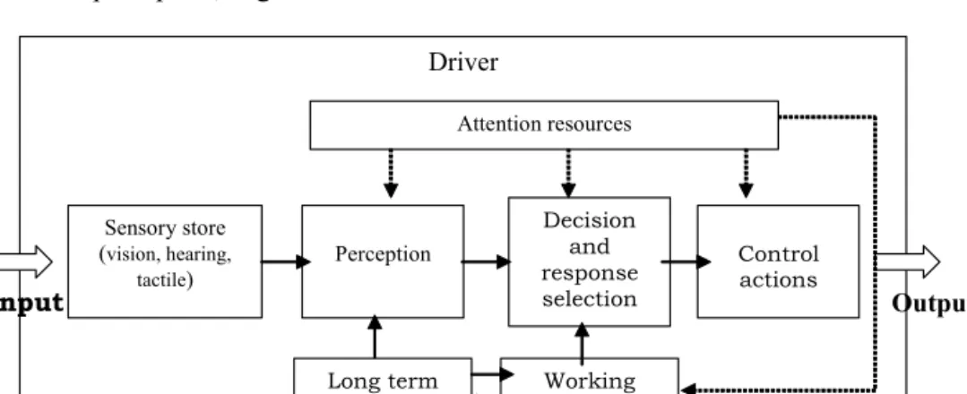 Figure 8 The Human Information Processing (HIP) model (from Wickens, 1992) 