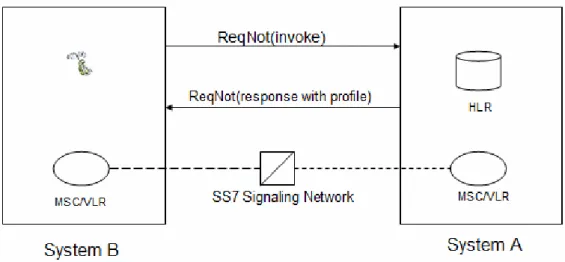 Figure  2.2.1-2:  SS7 communication between two nodes in telecom work  [13] 