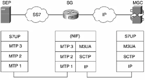 Figure  2.3.2-3:  SS7 over IP  [10] 