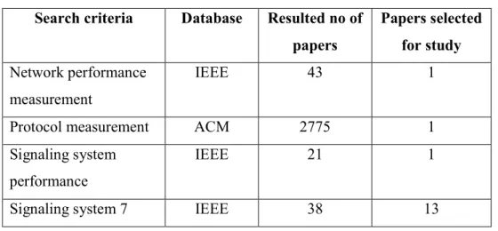Table 1: Research Paper Selection  Search criteria  Database  Resulted no of 