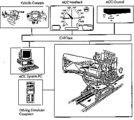 Figure l Simulator set up for the ACC study