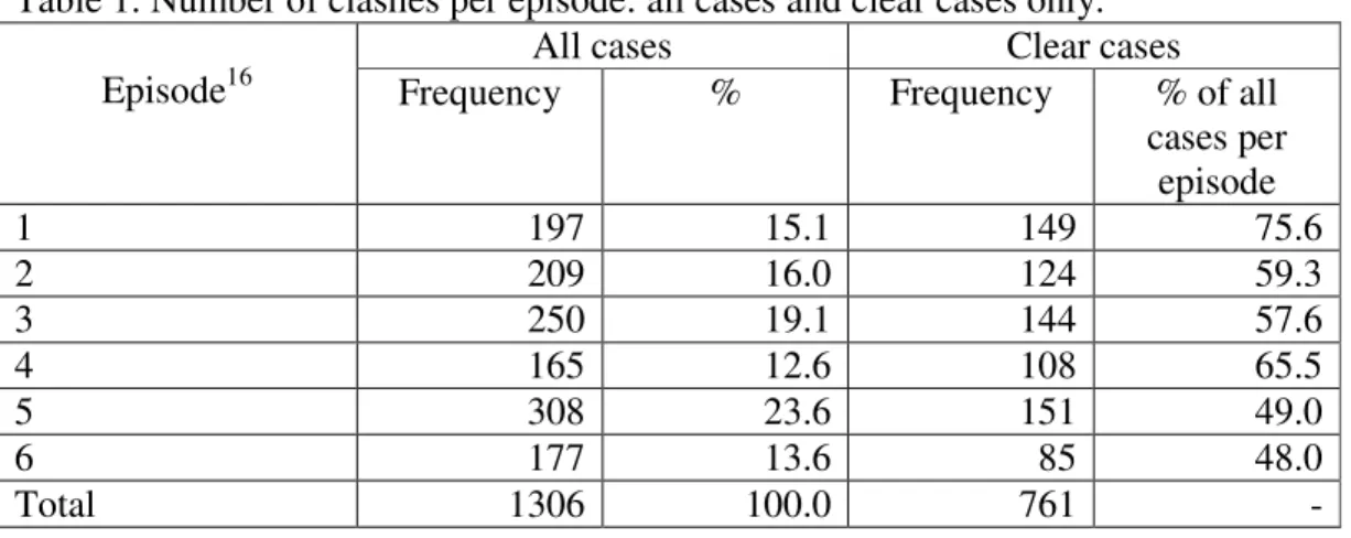 Table  1  shows  the  distribution  of  register  clashes  per  each  analyzed  episode  with  respect to all cases as well as clear cases only