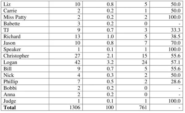 Table  3  shows  the  ten  most  prolific  characters  with  respect  to  the  production  of  register clashes