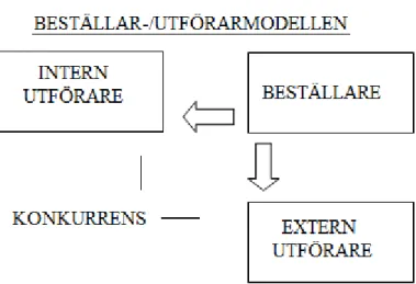 Figur 3: Beställar-/utförarmodellen  Källa: Egen bearbetad modell 
