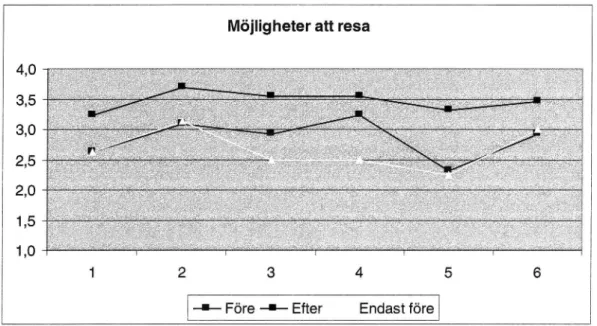 Figur 1 Medelvärden (omvända) för de tre olika svarsgrapperna av svar på frågor om möjligheter att resa på en skala (1-4)