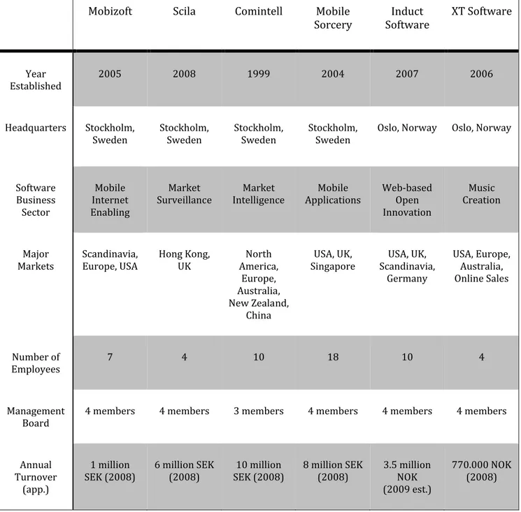 Table 2: Overview of Company Backgrounds