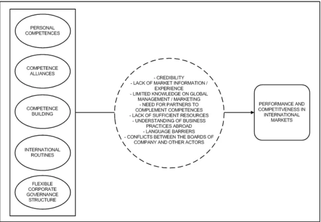 Figure 4: Conceptual analysis model by authors