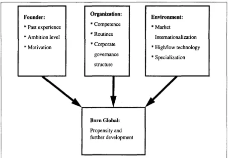 Figure 1: The Born Global Research Model proposed by Madsen and Servais (1997, p. 581) In  our  research  we are  explicitly  dealing  with  challenges faced  by  born  globals  within  their organization in the international arena