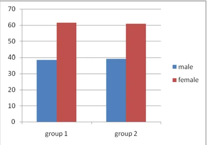 Figure 5 Sample for the two studied groups in respect with gender characteristic 