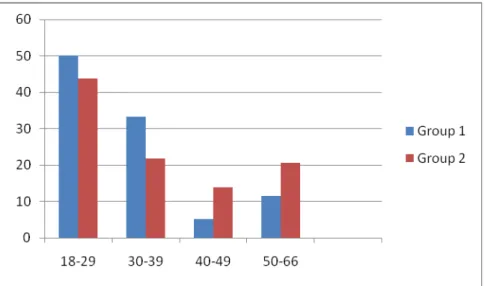 Figure 6 Sample for the two studied groups in respect with age characteristic 