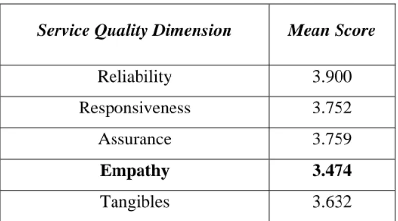 Table 4 Mean scores of service quality dimensions for the foreign respondents with the low  and medium levels of acculturation 