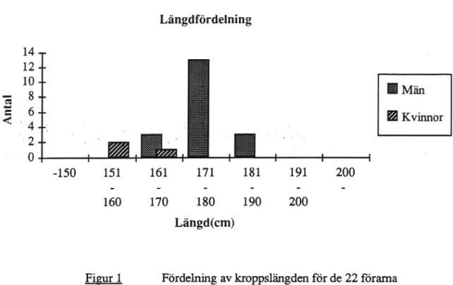 Figur 1 Fördelning av kroppslängden för de 22 förarna