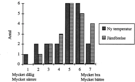 Figur 4 7,00 6,00 5,00 4,00 3,00 2,00 1,00 5 ..4 &#34; = 5. g Ny temperatur'53 _-Eää5Jämförelse2 &#34;';222232åêåêåêêåêå :ä0 4E==1234567