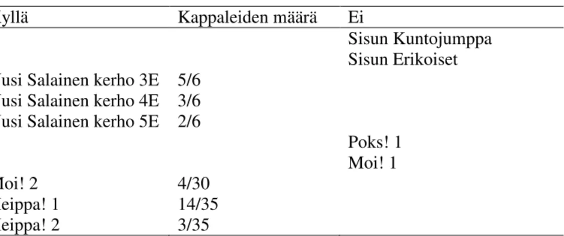 Taulukko 3. Kirja kannustaa kertomaan kokemuksista ja tapahtumista. 