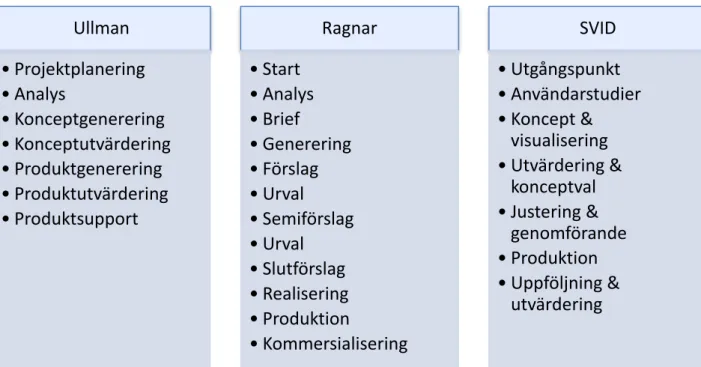 Figur 3 - De tre utvecklingsprocesserna i punktform 1  (Ullman, 2010) (SVID, u.d.) 