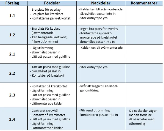 Figur 21 - Del av För- och Nackdelsanalys 