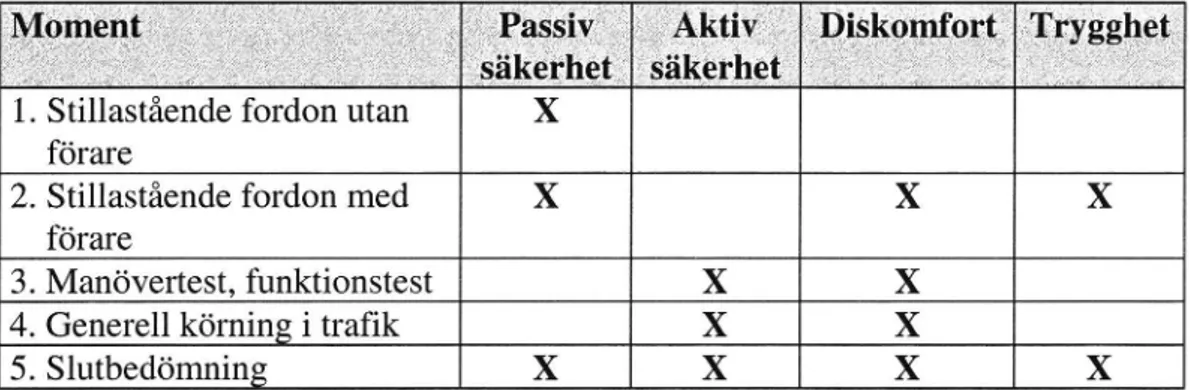 Tabell 1 Olika aspekter på anpassning som kontrolleras vid olika delmoment av leveranskontrollen.