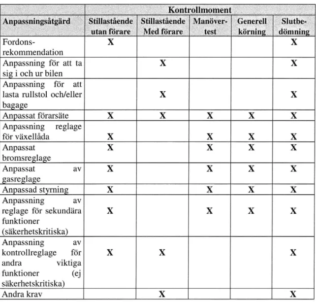 Tabell 2 Anpassningsåtgärder som kan kontrolleras vid de olika momenten (se bilaga 1 för en översikt av anpassningsåtgärder).