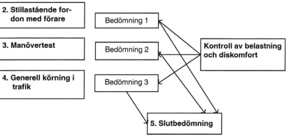 Figur 4 Olika delsteg i bedömningen av belastning och diskomfort.