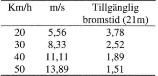 Tabell 1 Tillgängliga bromstider vid olika hastigheter med avseende på avstån- avstån-det mellan Position 4 och 5