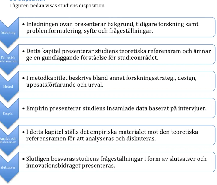 Figur	
  2.	
  Uppsatsens	
  disposition.	
  