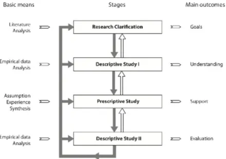 Figur	
  4.	
  Design	
  Research	
  Methodology	
  (DRM)	
  (Blessing	
  och	
  Chakrabarti,	
  2009)	
   	
  
