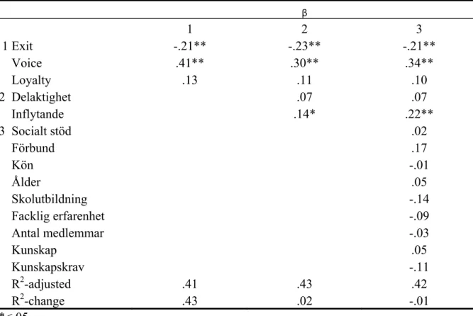 Tabell 4 visar en multipel regressionsanalys med metoden Enter för att undersöka hur mycket  exit, voice, loyalty, delaktighet, inflytande och undersökningens kontrollvariabler predicerade  variansen av trivsel och välmående