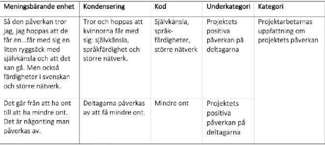 Tabell 1. Exempel på meningsbärande enheter som kondenserats, kodats, underkategoriserats  samt kategoriserats
