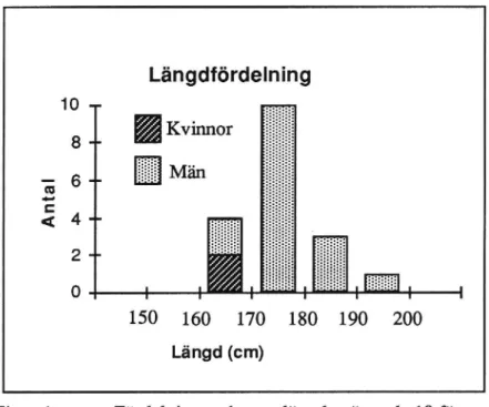 Figur 1 Fördelning av kroppslängden över de 18 förarna