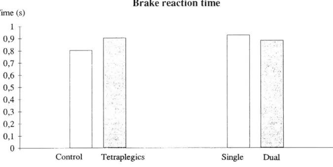 Figure 2 Brake reaction times (group means) on the choice reaction task, braking for red squares, ignoring yellow squares