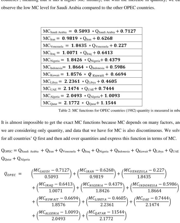 Table 2: MC functions for OPEC countries (1982) quantity is measured in mbd. 