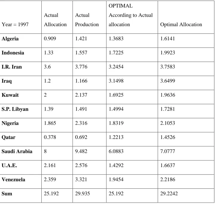 Table 5: Actual and optimal level of production and allocation for individual countries in OPEC 