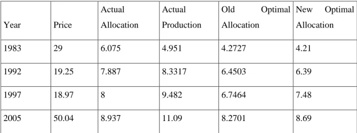 Table 6: Optimal allocations for Saudi Arabia with different MC functions. 