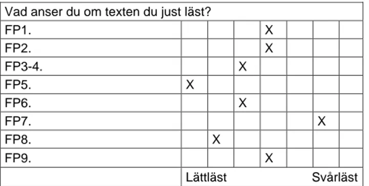 Tabell 3. Enkätsvar för text om vårdfråga 