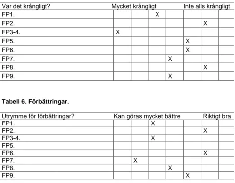 Tabell 5. Enkätsvar om krånglighet.  