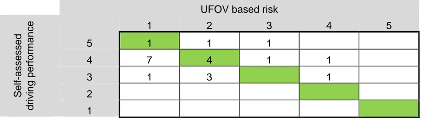 Table 6. Comparing UFOV based risk (1 = very low risk, 5 = high risk) with self-assessed driving  performance (reply to the statement “I am a good driver” (1 = I disagree strongly to 5 = I agree  strongly)