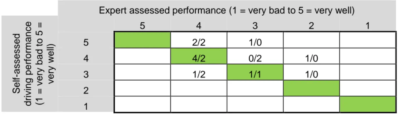 Table 9. Results (mean and standard deviation) of post-training assessment drive penalty points and  performance assessment