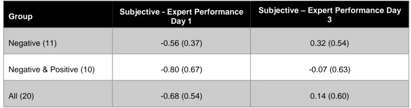 Table 11. Mean differences between expert and subjectively assessed performance (Baseline and  Training) first and last session