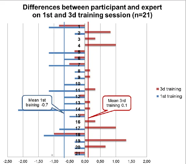 Figure 3. Differenses in terms of performance scores between participant and expert on first and third  training session (n=21)