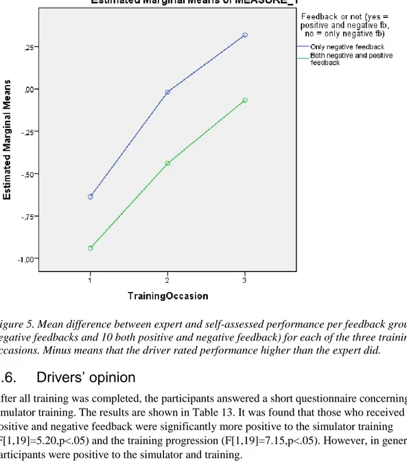 Figure 5. Mean difference between expert and self-assessed performance per feedback group (11 only  negative feedbacks and 10 both positive and negative feedback) for each of the three training 