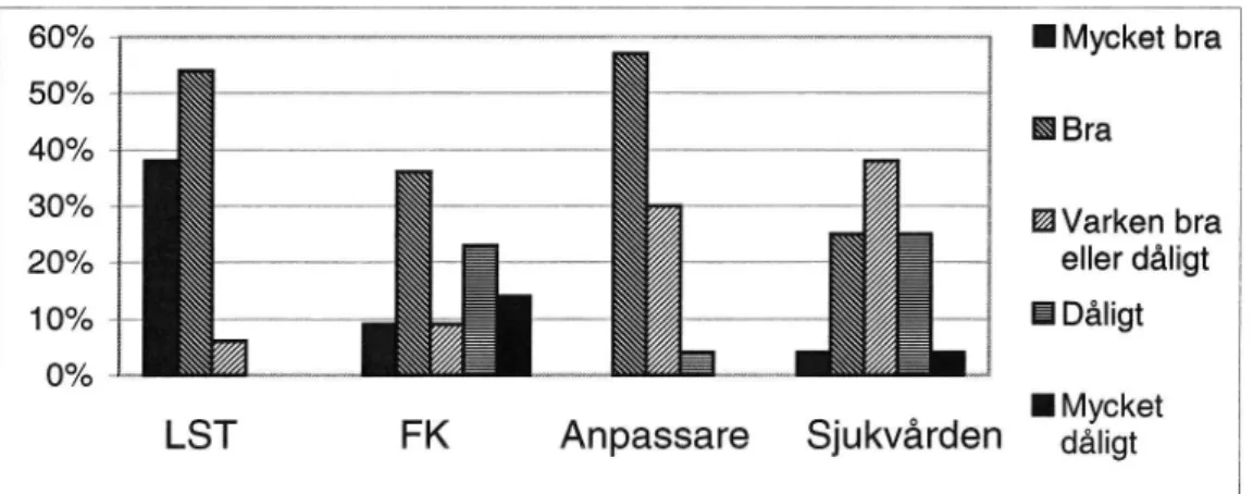 Figur 9 Trafikinspektörernas bedömning av hur kontakterna med Länsstyrelsen (LST), Försäkringskassa (FK), Fordonsanpassare och Sjukvården fungerade.