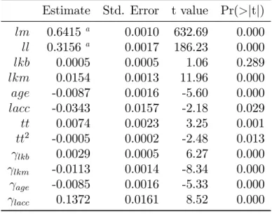 Table 7: Test for signi…cance of lagged values of lkb, lkm, age and lacc ( lkb etc.).