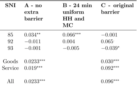 Table 8: Accessibility estimates with di¤erent speci…cations of the barrier after the introduction of the …xed link: cases A, B and C (see Table 2)