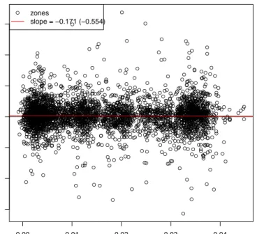 Figure 1: Cross-plot of 5-year di¤erences in aggregated zonal productivity versus 5- 5-year di¤erences in accessibility, 1996-2004