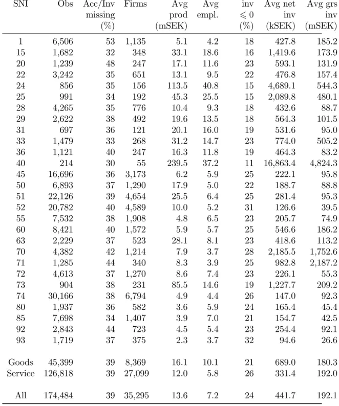 Table 9: Summary statistics per industry. A key to the industries is found in Table 20 in the Appendix.