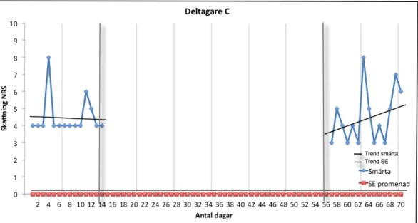 Figur 8: Visar skattning av smärta och self-efficacy (SE) för rask promenad under baslinje (A1),  intervention (B) och baslinje (A2)