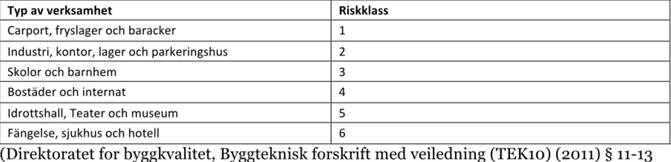 Tabell	
  10.	
  Riskklassindelning	
  